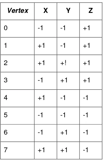 Tabel 7-2 Permukaan (face) kubus 