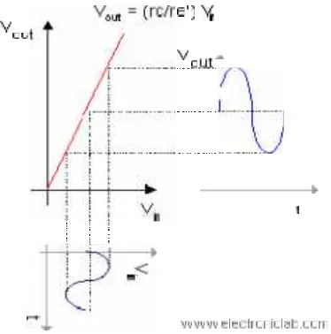 Gambar 2.10 Kurva Penguatan Kelas A