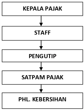 Gambar 4.1 : Struktur Organisasi Perusahaan  