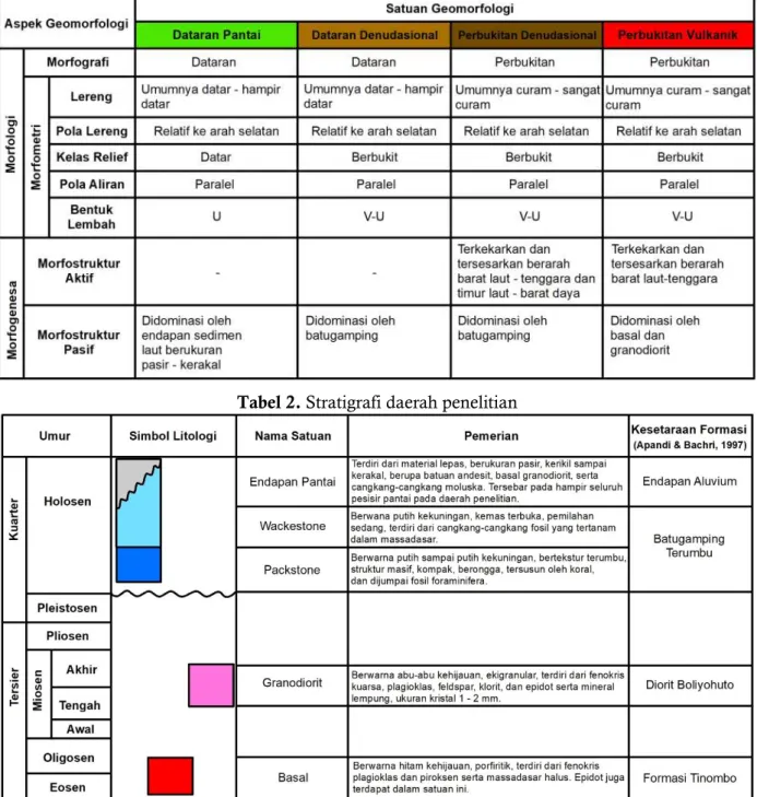 Tabel 2. Stratigrafi daerah penelitian 