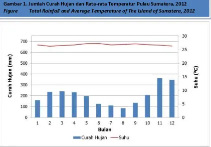 Gambar 1. Jumlah Curah Hujan dan Rata-rata Temperatur Pulau Sumatera, 2012  