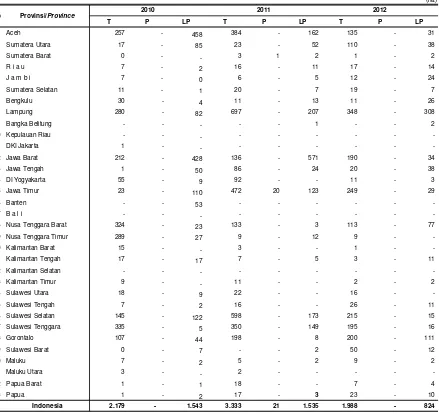 Tabel 2.1.2.3.  Luas Tambah Serangan dan Luas Pengendalian Ulat Grayak pada Tanaman Jagung, 2010 - 2012 Table                Area of Increasing  Attack and Area of Controlling Grayak in Maize Crop, 2010 - 2012