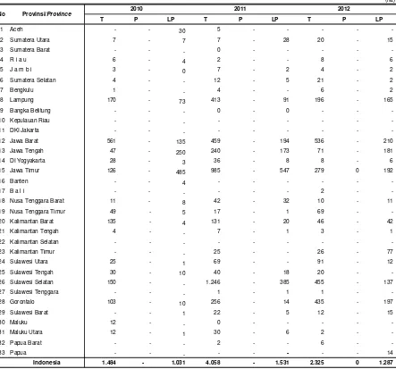 Tabel 2.1.2.4.  Luas Tambah Serangan dan Luas Pengendalian Lalat Bibit pada Tanaman Jagung, 2010 - 2012 Table                Area of Increasing  Attack and Area of Controlling Flies Seed in Maize Crop, 2010 - 2012