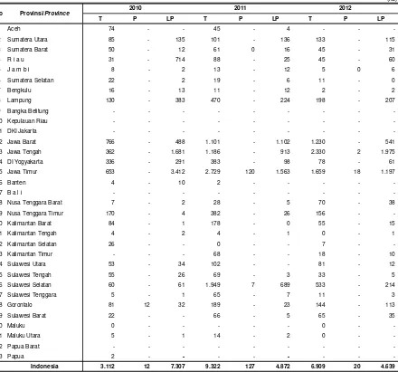Tabel 2.1.2.5.  Luas Tambah Serangan dan Luas Pengendalian Penyakit Bulai pada Tanaman Jagung, 2010 - 2012 Table                Area of Increasing  Attack and Area of Controlling  Albino Disease in Maize Crop, 2010 - 2012