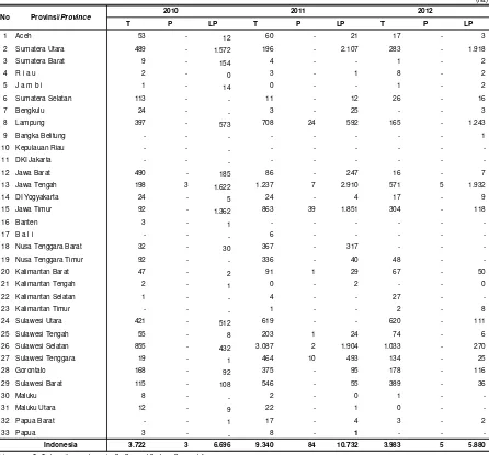Tabel 2.1.2.6. Luas Tambah Serangan dan Luas Pengendalian Tikus pada Tanaman Jagung, 2010 - 2012Table               Area of Increasing  Attack and Area of Controlling Rat in Maize Crop, 2010 - 2012