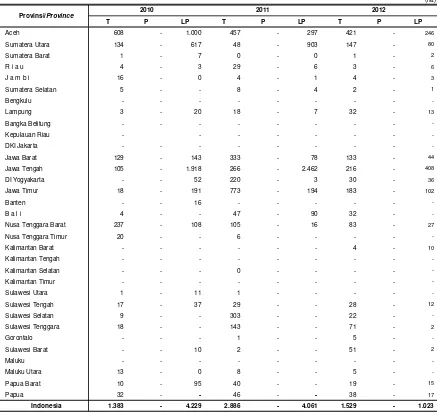 Tabel 2.1.3.1.  Luas Tambah Serangan dan Luas Pengendalian Ulat Grayak pada Tanaman Kedelai, 2010 - 2012 Table                Area of Increasing  Attack and Area of Controlling Grayak in Soybean Crop, 2010 - 2012