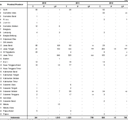 Tabel 2.1.3.4.  Luas Tambah Serangan dan Luas Pengendalian Tikus pada Tanaman Kedelai, 2010 - 2012Table                Area of Increasing  Attack and Area of Controlling Rat in Soybean Crop, 2010 - 2012