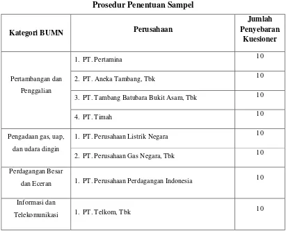 Tabel 3.1 Prosedur Penentuan Sampel 