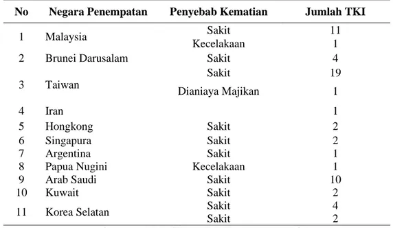 Tabel 3. Pemulangan Jenazah TKI kepada BP3TKI Semarang Tahun 2017 