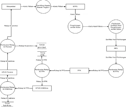 Gambar 4.3 Diagram Flow Diagram Pemilihan Kepala Daerah Tingkat I Yang Sedang 
