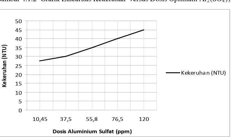 Tabel 4.1.1 Hasil uji kekeruhan awal dan akhir dari air baku dengan dosis optimum    Al2(SO4)3 