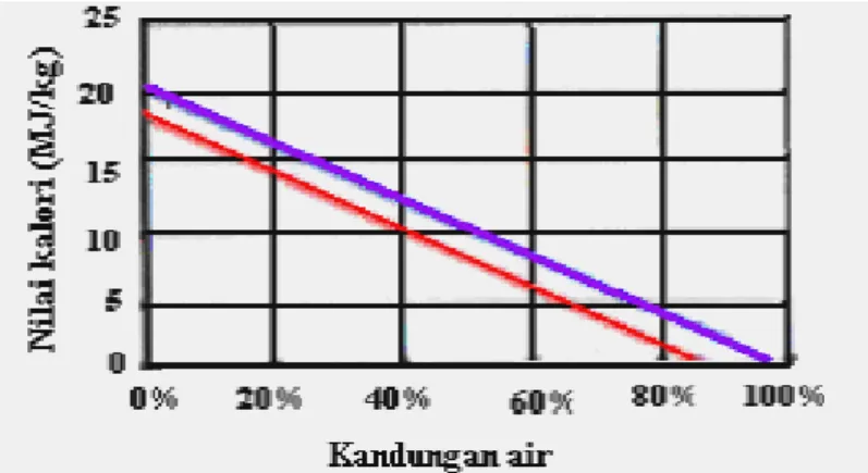 Gambar 1. Kandungan air dan Nilai Kalor bahan bakar kayu Garis merah = LHV,  garis biru =HHV 