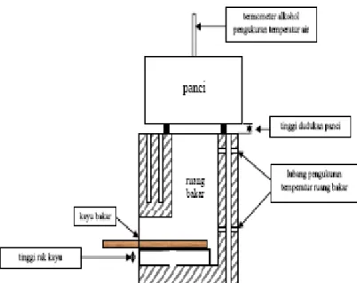 Gambar 2. Skema tungku bahan bakar kayu 
