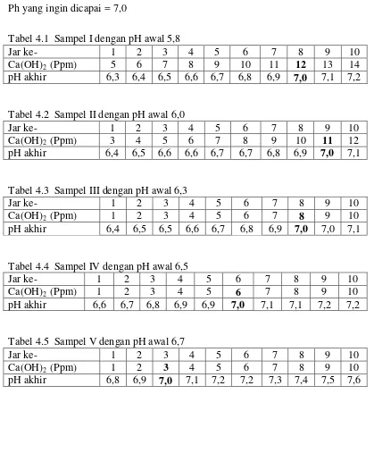 Tabel 4.1  Sampel I dengan pH awal 5,8 