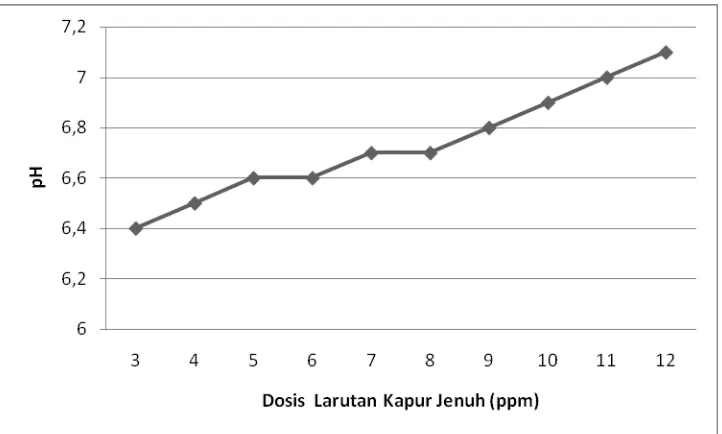 Grafik  4.1  Sampel I dengan pH awal 5,8 