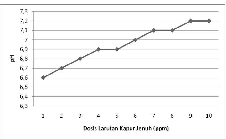 Grafik 4.3  Sampel III dengan pH awal 6,3 