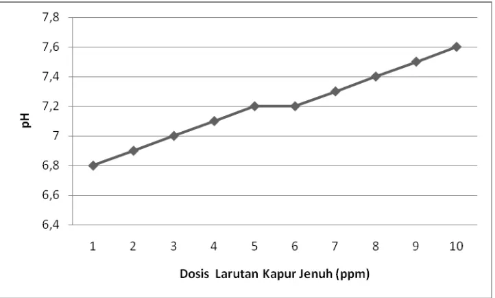 Grafik  4.5  Sampel V dengan pH awal 6,7 