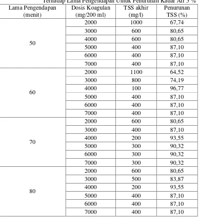 Tabel 4.5 Data Pengukuran Penurunan TSS Limbah Industri Tahu Terhadap Lama Pengendapan Untuk Penurunan Kadar Air 5 % 