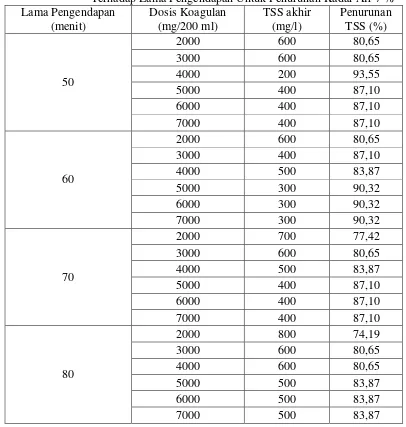 Tabel 4.6 Data Pengukuran Penurunan TSS Limbah Industri Tahu 