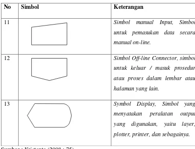 Tabel 2.2. Tabel Simbol Block Chart 