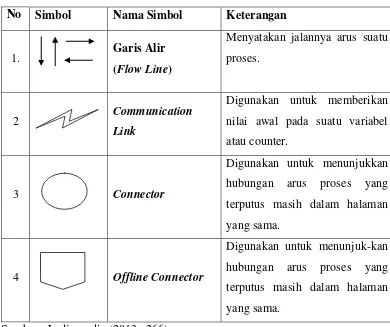 Tabel 2.4. Simbol-simbol Processing Symbols