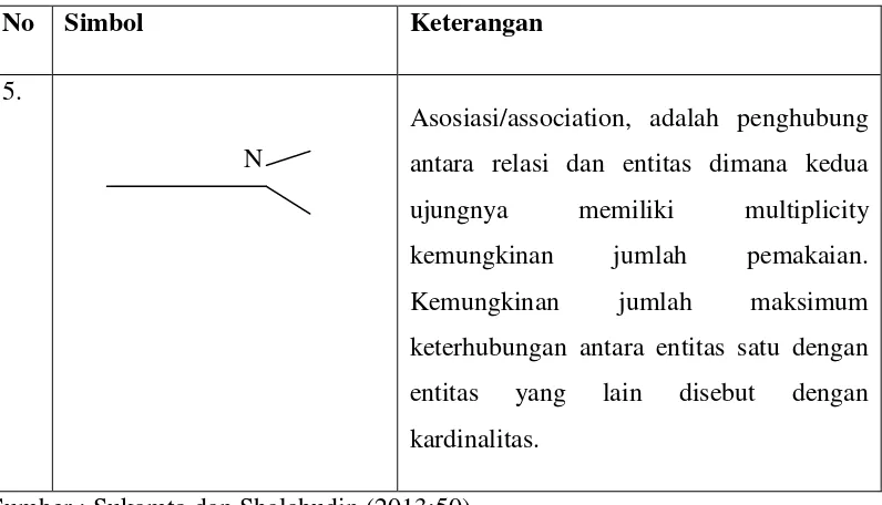 Tabel 2.7. Simbol Entity Relationship Diagram(ERD) 