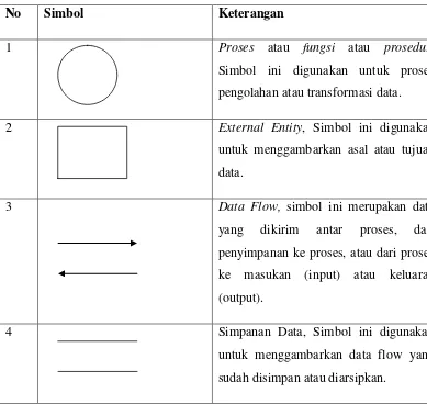 Tabel 2.1.  Simbol Data Flow Diagram 