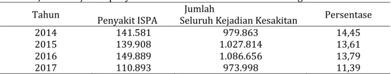 Tabel 3. Jumlah kejadian penyakit ISPA di Puskesmas di Kota Bandung Tahun 2014-2017  Tahun  Penyakit ISPA  Seluruh Kejadian Kesakitan Jumlah  Persentase 