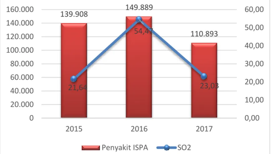 Grafik 1. Rata-rata hasil pengukuran SO2 (µg/Nm3) dan Kejadian Penyakit ISPA  Di Kota Bandung Tahun 2015-2017 