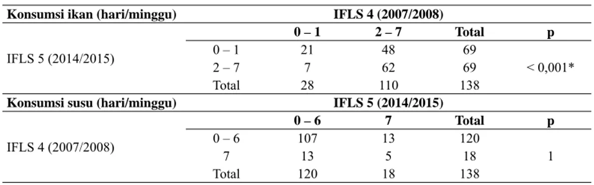 Tabel 6. Perbandingan konsumsi ikan dan susu pada IFLS 4 dan 5