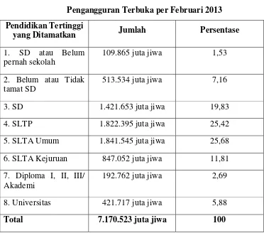 Tabel I.1 Pengangguran Terbuka per Februari 2013 