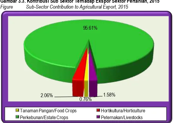 Gambar 3.4. Kontribusi Sub Sektor Terhadap Impor Sektor Pertanian, 2015 Figure           Sub-Sector Contribution to Agricultural Import, 2015 