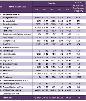 Tabel 3.14. Neraca Volume Perdagangan Komoditas Hortikultura Indonesia,  2011 - 2015Table         Volume Balance of Trade of Horticulture Commodities in Indonesia,  2011 - 2015