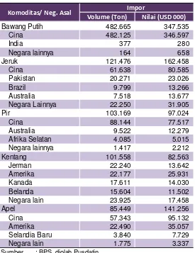 Table        Origin Import Country of Horticulture Commodities, 2015 