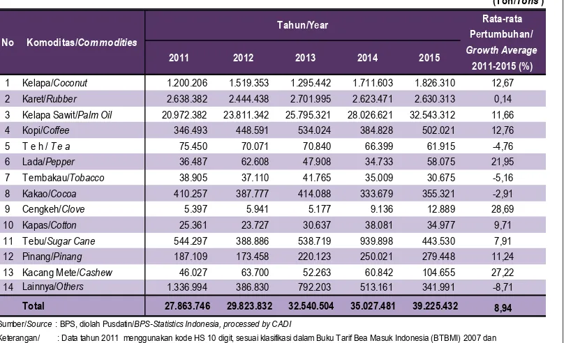 Tabel 3.18. Volume Ekspor Komoditas Perkebunan Indonesia, 2011 - 2015Table           Export Volume of Estate Crops Commodities in Indonesia, 2011 - 2015