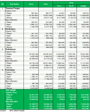 Tabel 7. Ekspor - Impor Pertanian Indonesia Menurut Sub Sektor,  2014  s.d. Triwulan II 2016    
