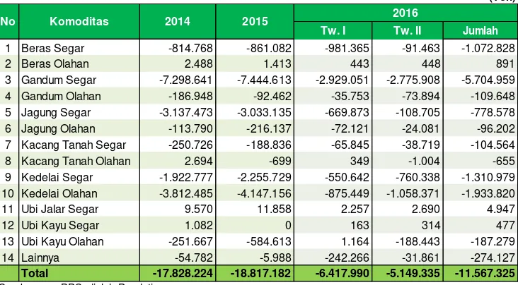 Tabel 12. Neraca Volume Perdagangan Komoditas Tanaman Pangan                2014 s.d. Triwulan II 2016