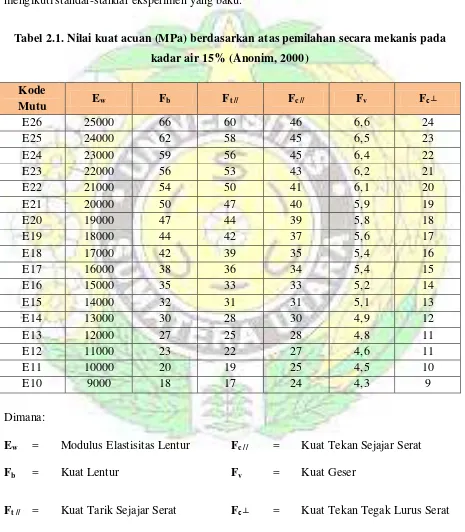 Tabel 2.1. Nilai kuat acuan (MPa) berdasarkan atas pemilahan secara mekanis pada 