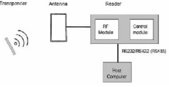 Gambar 2.3 Sistem RFID