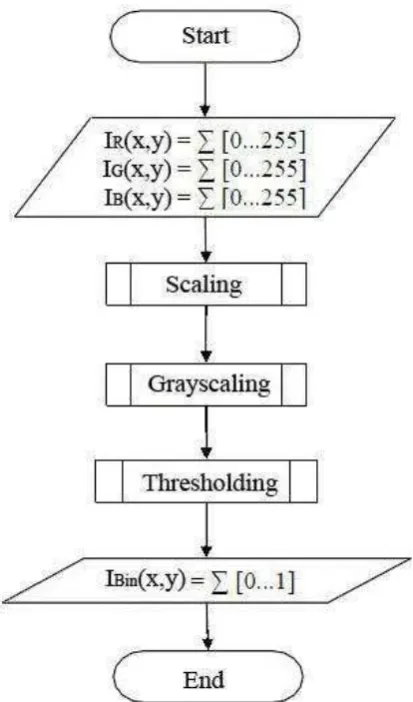 Gambar 3.1 Alur proses Pre-Processing Image 
