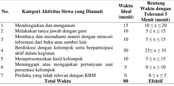 Tabel 1. Kriteria Aktivitas Siswa yang Diamati 