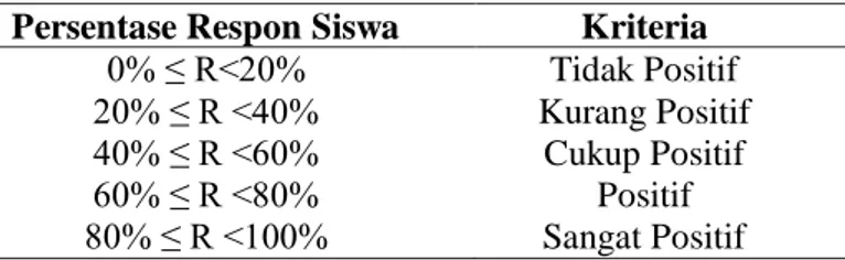 Tabel 3. Interpretasi Respon siswa terhadap Pembelajaran 