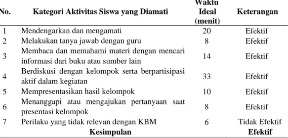 Tabel 7. Waktu Ideal Aktifitas Siswa Selama Pembelajaran pada Sub KD-2 