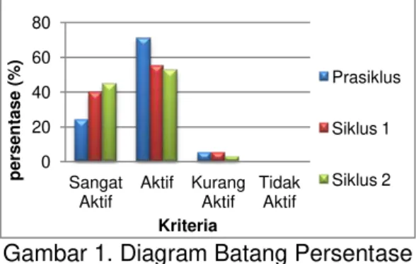 Tabel  1. Hasil Aspek Aktivitas Siswa X- X-9  SMA  Batik  1  Surakarta 