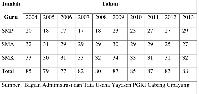 Tabel I.I Jumlah Guru Yayasan PGRI Cabang Cipayung Tahun 2004-2013 