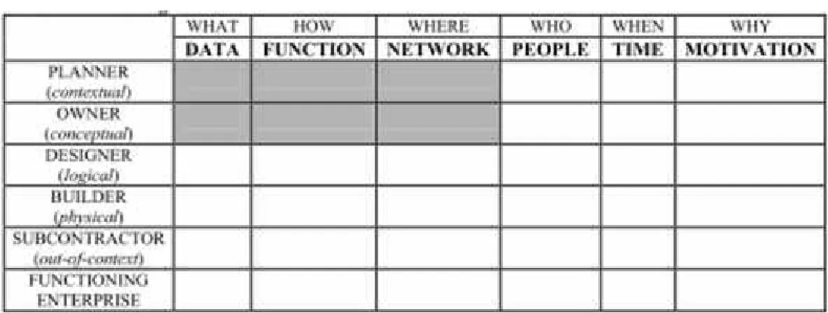 Tabel  2.1 Hubungan EAP dan Zachman Framework
