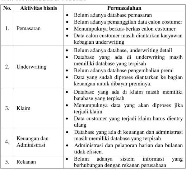 Tabel 4.1 Permasalahan JP Pekanbaru