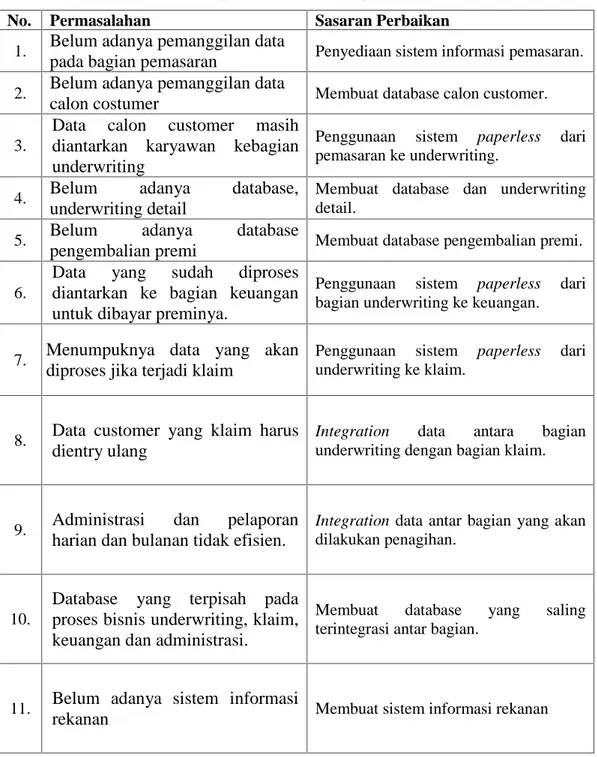 Tabel 4.2 Solusi Bisnis Terhadap Permasalahan Organisasi