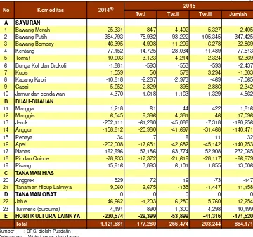 Tabel 21. Neraca Nilai Perdagangan Komoditas Hortikultura, 2014 - 2015 