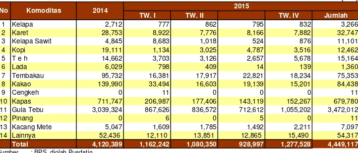 Tabel 26. Volume Impor Komoditas Perkebunan Indonesia, 2014 - 2015               